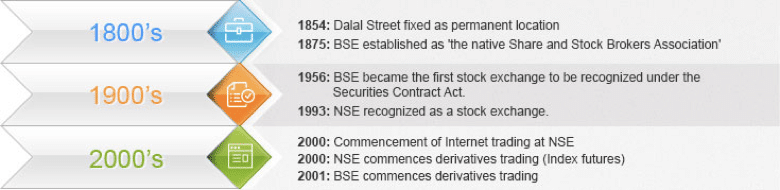 History: The First Shares and the First Exchange